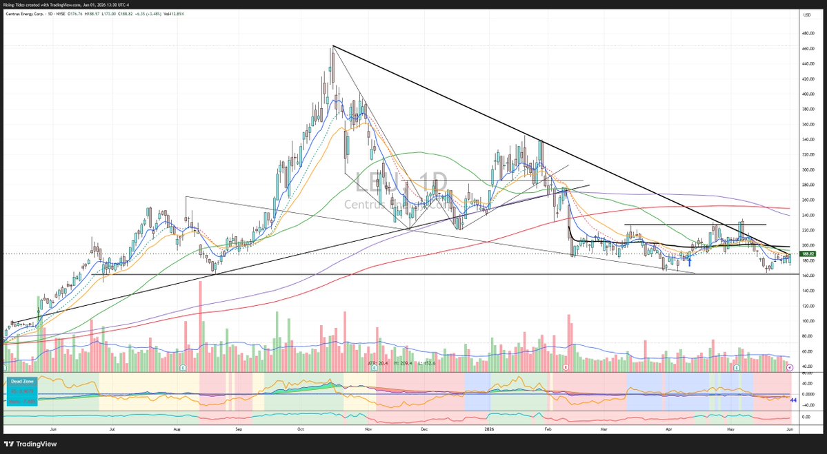 ShiftSeer's tweet photo. Long some $LEUX  ( $LEU X2) / $17.10  speculative entry https://t.co/QTiYFUhVVo