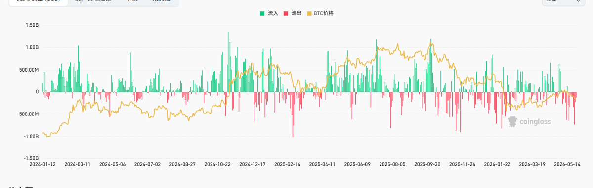 SpaceTarding's tweet photo. $BTC 现在不是猜涨跌，关键看 ETF 资金还接不接。
- 价格回踩起涨点，ETF 绿柱密集，连续净流入。
- 价格滞涨资金在进，机构低位接盘，抛压被吸收。
- 零星红柱是散户割肉，机构在吃带血筹码。
- 低位持续净流入，变盘蓄力。
这波机构底牌已亮，你跟不跟？ https://t.co/cOEi5xowKR