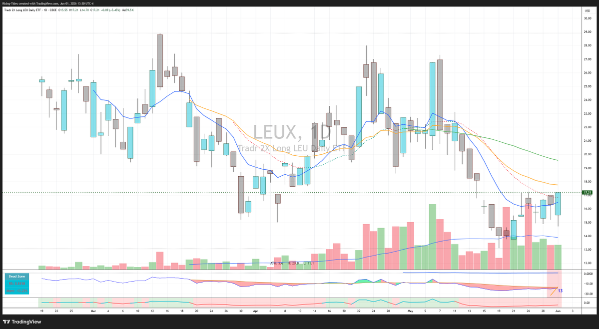ShiftSeer's tweet photo. Long some $LEUX  ( $LEU X2) / $17.10  speculative entry https://t.co/QTiYFUhVVo