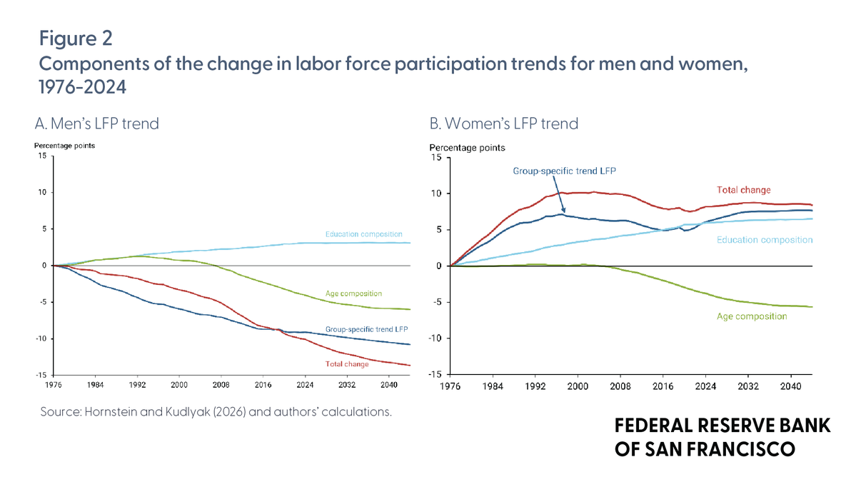 sffed's tweet photo. Why has labor force participation diverged across genders? New research finds that recent generations of men are participating less than previous generations, while recent generations of women—especially those with more education—have higher participation. https://t.co/YMAMYrpVWg https://t.co/rKYX8Mg1VL
