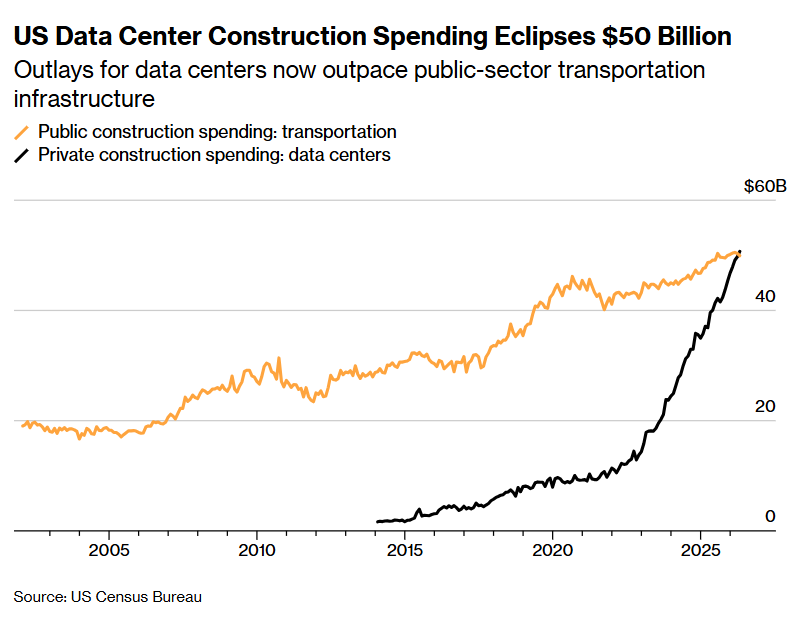 chigrl's tweet photo. got energy? got metals? 

Spending on data-center construction in the US eclipsed $50 billion in April for the first time, according to Census Bureau figures.

Data centers now account for 2.3% of all US construction spending, according to the report, which provides annualized rates that are not adjusted for inflation. Private-sector outlays for data centers also outpaced public spending on transportation-related structures — a category that includes airport facilities, marine terminals and mass transit — for the first time.