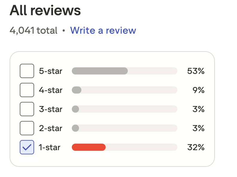 Sniperfxcl's tweet photo. How is it possible that @EdwardXLreal isn't in jail yet? This bastard has done nothing but steal from people. Just look at his company, GFT; over 30% of its reviews are one-star. He's robbed everyone and he's still free!

@GoatFunded https://t.co/kcHSgN4LjF