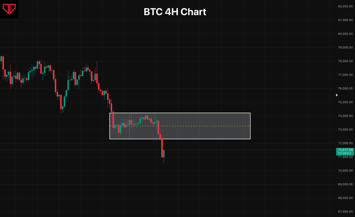 BullsBytes's tweet photo. $BTC has clearly broken below the 4H range today.

The move played out exactly as the bearish weekly close suggested.

I'm still not in a trade.

At this point, I'm more interested in seeing how the market reacts than chasing the move lower.

For now, I'm staying patient and letting the market show its hand first.

$100K Challenge | Day 1