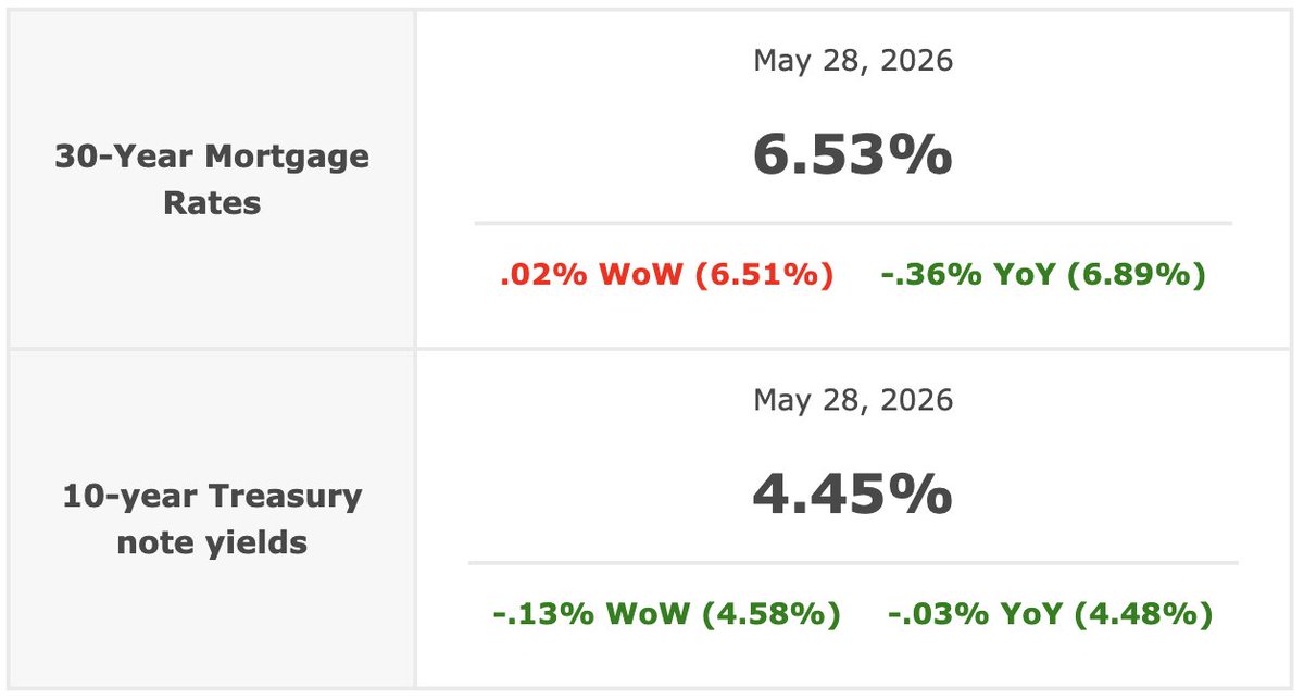 GunGomz's tweet photo. • May recap: politics were volatile, global tensions stayed elevated, and real estate stayed active.
• Rates hovered in the mid-6s.
• Inventory improved a bit.
• Buyers stayed selective and payment-conscious.
• Not a crash, not a boom — just a market that rewards strategy. https://t.co/kyW08aZnRB