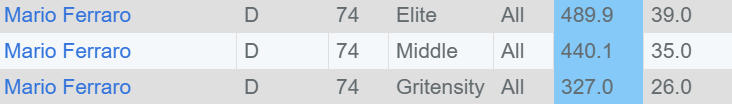 labonjam5's tweet photo. @EdmOilerlytics @HockeyROI @SportsThor I am not really seeing that (5v5 adjusted)
I do see that he played a lot of TOI vs elite so I'll give him that.
Is it still worth his UFA mrkt value of $5mill+, prob not.

Would definitley take a another chance on Walman, injuries plus playing on off-side do affect on-ice metrics https://t.co/PchUISQi0z