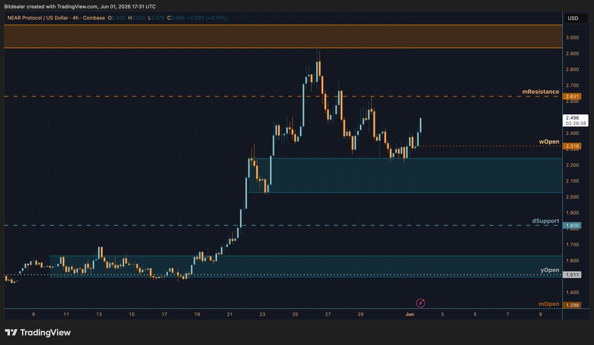 BitDealer_'s tweet photo. cant lie $NEAR is looking strong

was hoping for a pullback closer to $2 for an entry, but looks like it wants new highs https://t.co/1lq4rkXisP