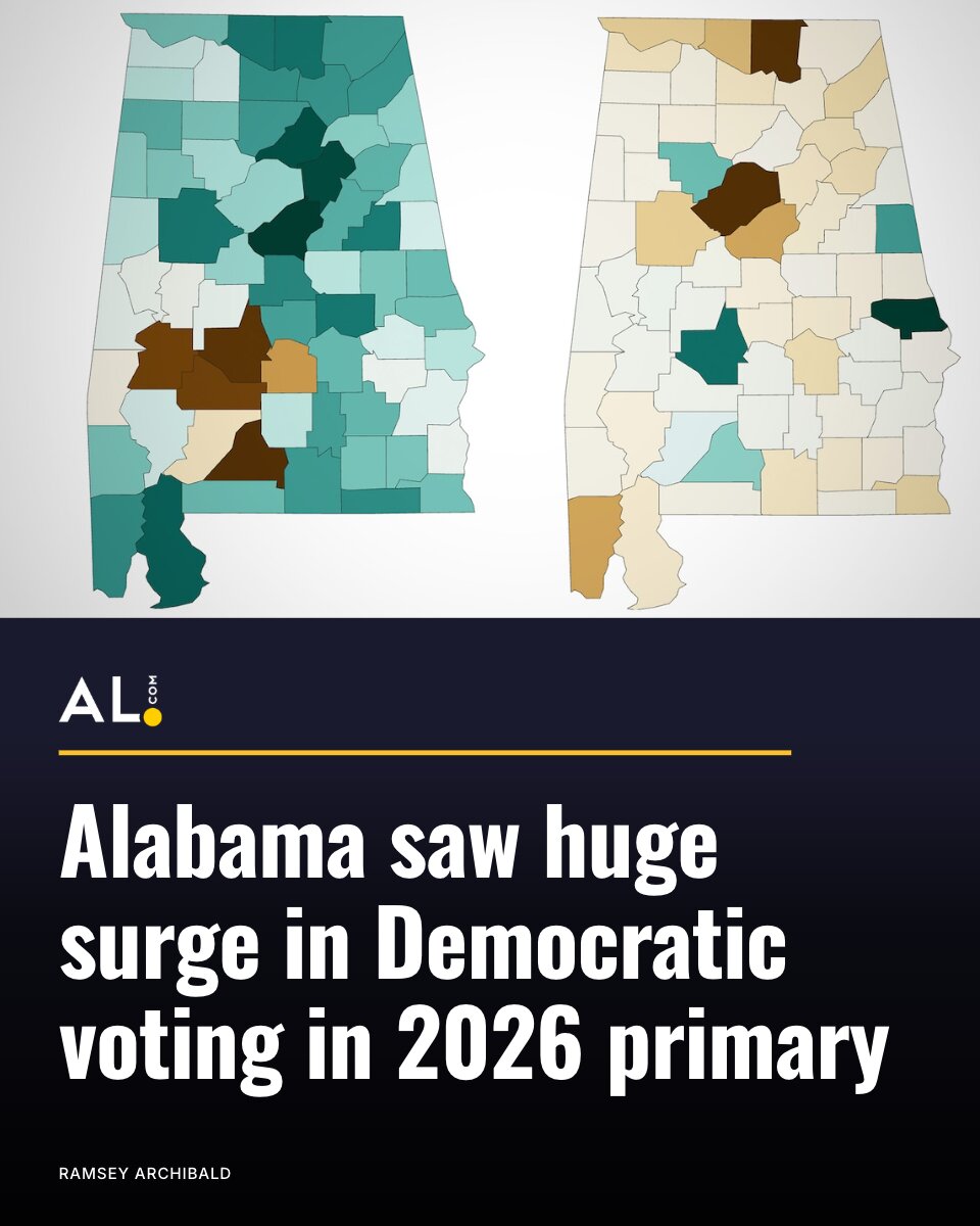 aldotcom's tweet photo. Shelby County, a reliable Republican stronghold, saw the biggest percentage increase in Democratic turnout in the state, from just 3,600 votes in 2022 to more than 13,000 in 2026 — an increase of 263%. Check out the data and interactive county maps 👇 https://t.co/STHxoT73XY