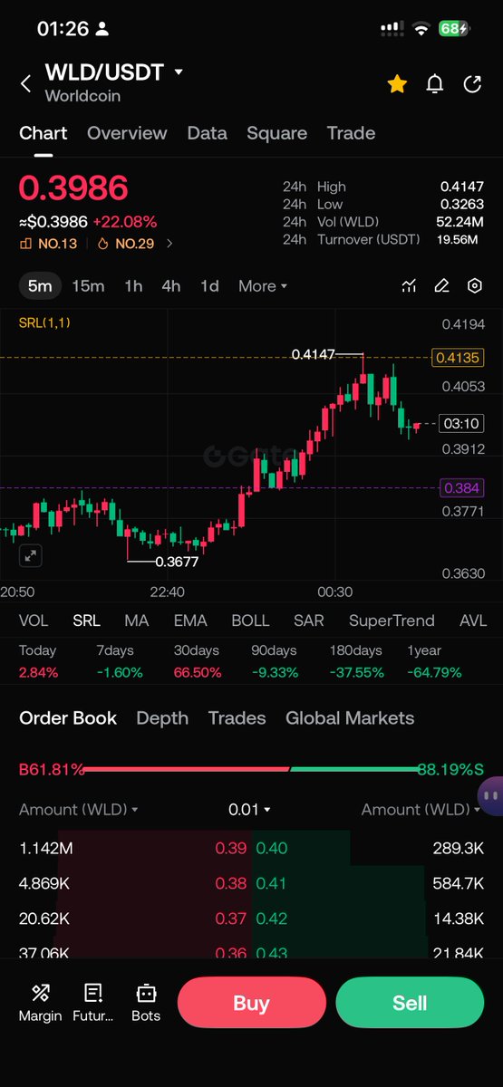 WLDCTO's tweet photo. $WLD is no longer following Bitcoin.
It’s building its own trend, powered by real human adoption. 👁️🌍
In a world full of bots, Worldcoin belongs to verified humans.
The separation has begun. #WLD #Worldcoin 🚀 https://t.co/uGa060floE