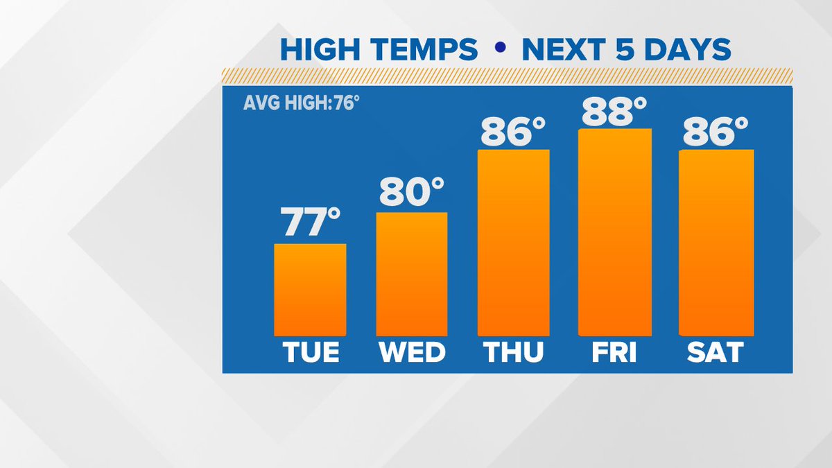 WNEPKurtAaron's tweet photo. 6/1 - Feeling more like summer this week. https://t.co/OK4AdB7Pnm