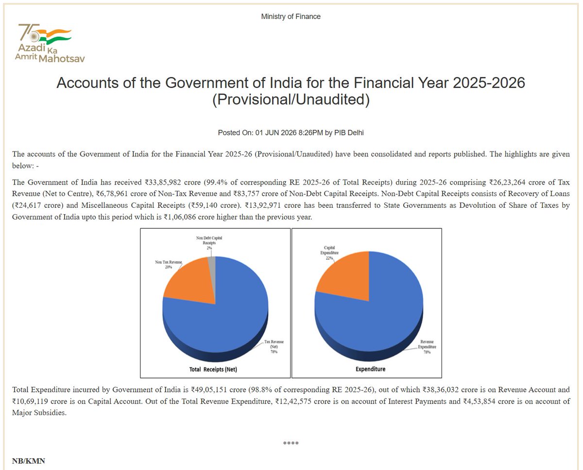 CSSforum_'s tweet photo. The Ministry of Finance has released the Provisional/Unaudited Accounts of the Government of India for FY 2025–26.

🔹 Net Receipts: ₹33.86 lakh crore
🔹 Tax Devolution to States: ₹13.93 lakh crore
🔹 Total Expenditure: ₹49.05 lakh crore
🔹 Capital Expenditure: ₹10.69 lakh crore

https://t.co/0X9YNRQ9fm