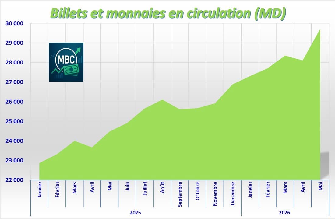 monjimbc's tweet photo. A la fin du mois de mai 2026, les billets &amp; monnaies en circulation ont atteint 29 712 MD en progression mensuelle de 1 619 MD (5,8%).
En glissement annuel, l’évolution par rapport à mai 2025, est de 21,4%. https://t.co/Hooug3PEdi