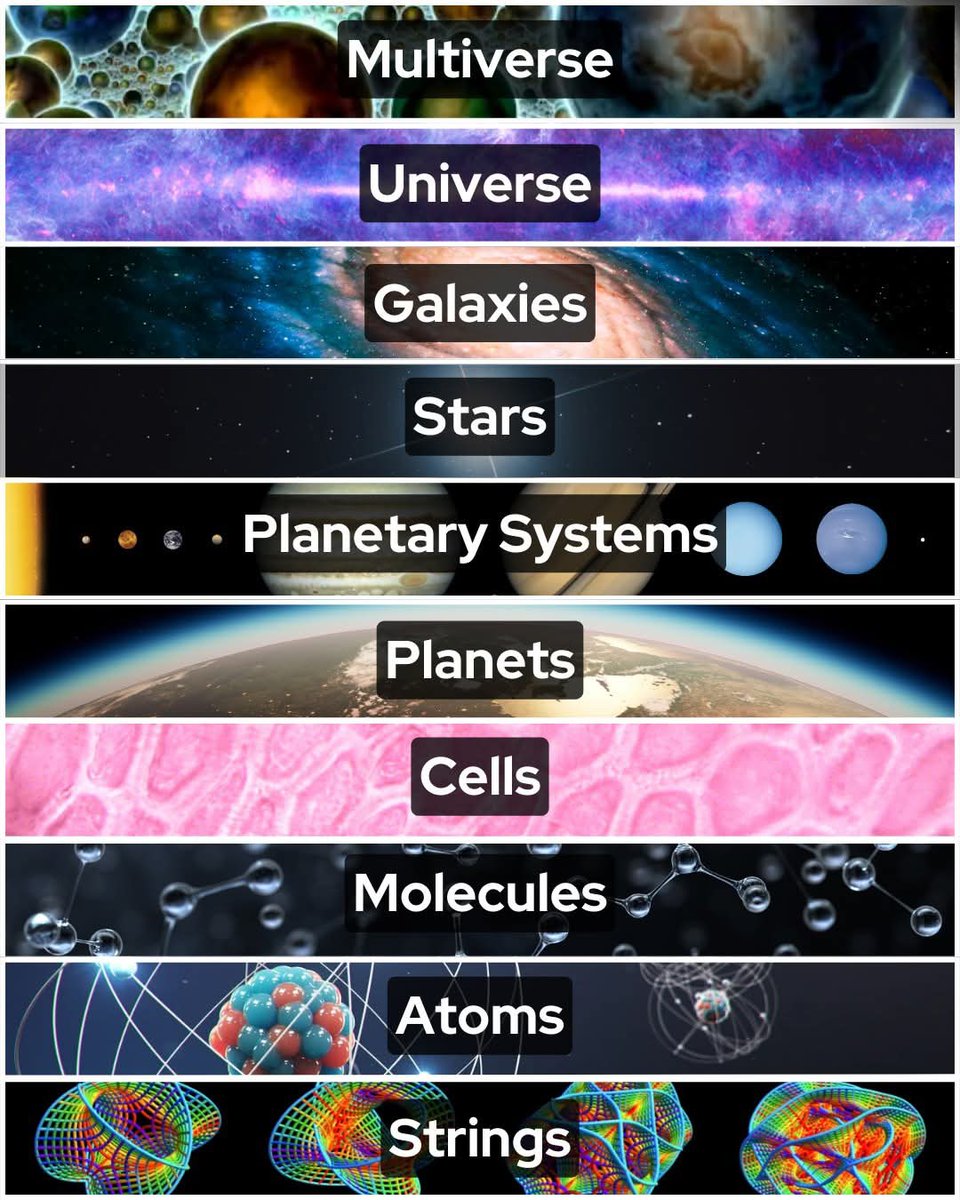NightSkyNow's tweet photo. A journey from the smallest to the biggest things in the cosmos:

At the smallest level, String Theory proposes that all matter is made of minuscule, vibrating strands of energy — shaping the fundamental particles and forces that govern reality. 

Atoms, molecules, and cells build up the structure of life, which in turn resides on planets orbiting stars. 

Stars are nested within vast galaxies that form the visible architecture of the cosmos.

Yet even galaxies are just part of something bigger. 

Galaxies group into superclusters, which are woven into immense cosmic webs stretching across the universe. 

And beyond that? Some theories suggest our universe may be just one in a multiverse — a collection of countless universes, each potentially with its own laws of physics. 

From quantum fields to galactic superstructures, every layer we peel back reveals an even grander one, reminding us how vast — and layered — reality truly is.

Image: From Quarks to Quasars