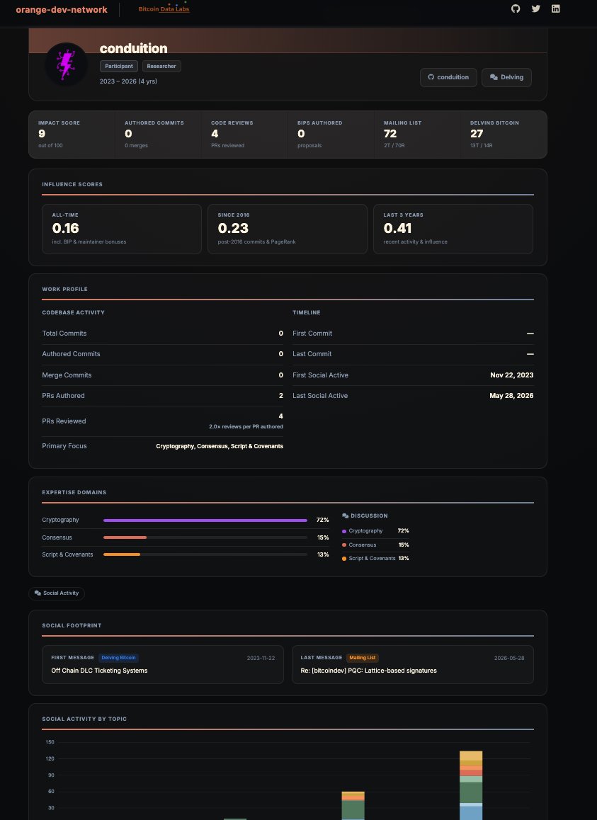sorukumar's tweet photo. Congratulations, @conduition_io. Great pick, Mike!

your profile shows the pattern clearly:
 
Consistent, high-signal work through mailing list posts and Delving discussions on post-quantum cryptography.

Does this reflect your work accurately? I’d appreciate any thoughts on how to make it better.

https://t.co/oDAVxSzlLh