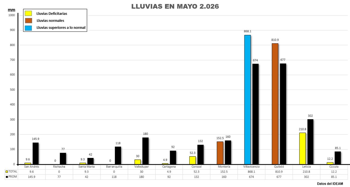 HenriquezMax's tweet photo. Muy seco estuvo mayo en la mayor parte del Caribe, excepto Montería, donde llovió lo normal. Entre tanto, Villavicencio estuvo muy lluvioso, lluvias que tambien han estado cayendo en los embalses de la cordillera oriental. Quibdó un poco lluvioso y Cucuta, y Leticia, deficitarios https://t.co/se9bZi1i7X
