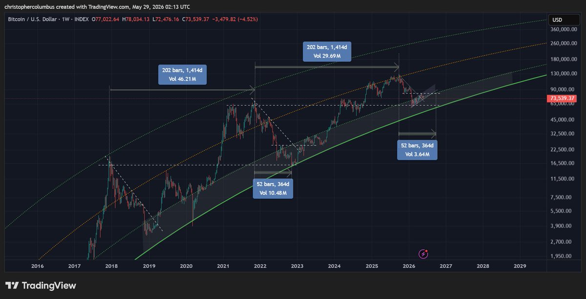 breakingfattt's tweet photo. The most interesting question for the next #Bitcoin bottom imo: Will @davthewave’s LGC (Logarithmic Growth Curve) continue to hold as the reliable macro framework or will @intothecryptoverse’s Balanced Realized Price deliver the truth this cycle? A maturing market. https://t.co/KmNWtTPoOu