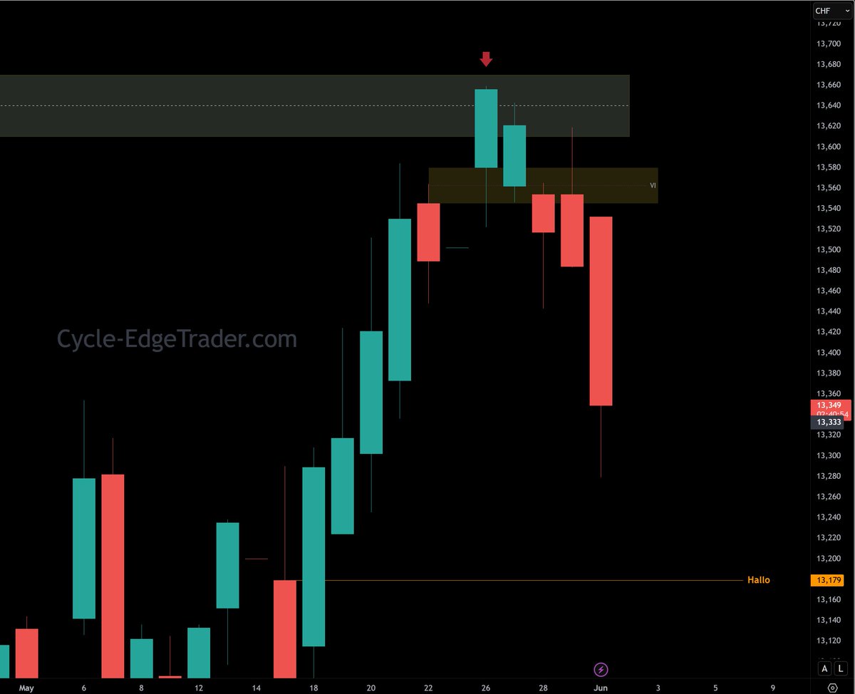 CycleEdgeTrader's tweet photo. Ein Break of Structure ist kein Signal zum Handeln. 

Es ist ein struktureller Hinweis. Entscheidungen folgen erst nach Kontextanalyse.

#MarketStructure
#PriceActionTrading https://t.co/yZIs82Pysb