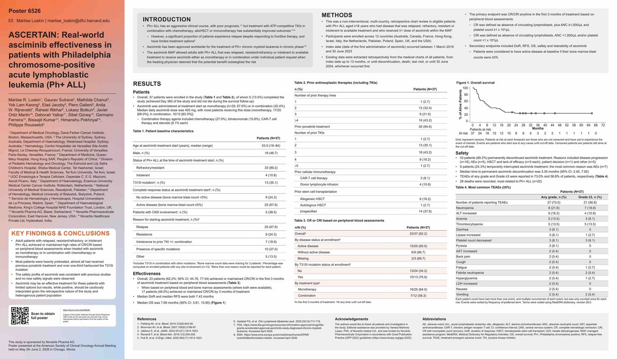 TalhaBadarMD's tweet photo. #ASCO26 #ALL #PhALL #leusm

Poster: Real-world ASCERTAIN study evaluating asciminib in heavily pretreated adults with relapsed/refractory or TKI-intolerant Ph+ ALL.

🔹 37 patients across multiple countries
🔹 Median 3 prior therapy lines; 95% previously exposed to ponatinib
🔹 T315I mutation present in 35%
🔹 CR/CRi achieved in 62% overall
🔹 Responses observed regardless of T315I status
🔹 Median OS 7.6 months; median RFS 7.4 months
🔹 Safety profile consistent with prior asciminib experience

While limited by its retrospective design and small sample size, these data suggest asciminib may offer a meaningful treatment option for selected patients with heavily pretreated Ph+ ALL, including those with T315I mutations and prior exposure to multiple TKIs.