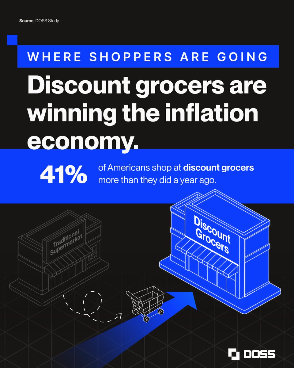 doss_hq's tweet photo. New research from DOSS - The Loyalty Tax: How 2026 Inflation is Breaking American Brand Loyalty. 

We surveyed 1,010 U.S. adults to understand how 2026 inflation is reshaping consumer behavior:

→ 60% have already dropped a previously loyal brand because of price increases 
→ 70% say they're less brand loyal than a year ago 
→ 53% who switched moved to a generic version 
→ 69% now believe store brands match name brands on quality

And the categories getting hit hardest? Groceries (76% of switchers), personal care (41%), and household goods (39%).

Full research available here: https://t.co/Dqh7tdp5UC