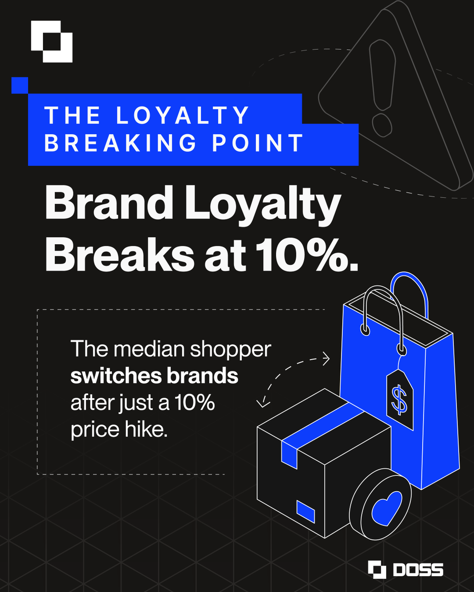 doss_hq's tweet photo. New research from DOSS - The Loyalty Tax: How 2026 Inflation is Breaking American Brand Loyalty. 

We surveyed 1,010 U.S. adults to understand how 2026 inflation is reshaping consumer behavior:

→ 60% have already dropped a previously loyal brand because of price increases 
→ 70% say they're less brand loyal than a year ago 
→ 53% who switched moved to a generic version 
→ 69% now believe store brands match name brands on quality

And the categories getting hit hardest? Groceries (76% of switchers), personal care (41%), and household goods (39%).

Full research available here: https://t.co/Dqh7tdp5UC