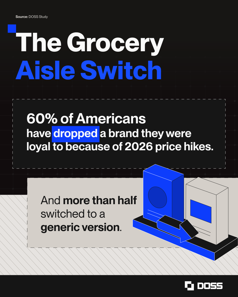 doss_hq's tweet photo. New research from DOSS - The Loyalty Tax: How 2026 Inflation is Breaking American Brand Loyalty. 

We surveyed 1,010 U.S. adults to understand how 2026 inflation is reshaping consumer behavior:

→ 60% have already dropped a previously loyal brand because of price increases 
→ 70% say they're less brand loyal than a year ago 
→ 53% who switched moved to a generic version 
→ 69% now believe store brands match name brands on quality

And the categories getting hit hardest? Groceries (76% of switchers), personal care (41%), and household goods (39%).

Full research available here: https://t.co/Dqh7tdp5UC