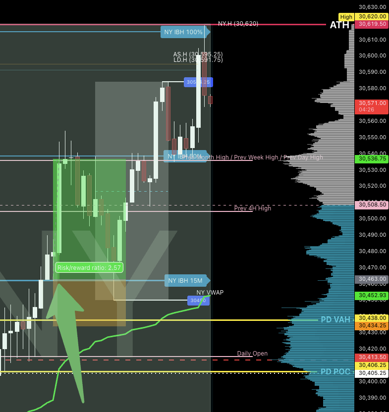 ABFlowState's tweet photo. 15M IBH break and hold FTW.  used PD VAH as my stop and let it ride.  traded the accounts separate for the most part. 

today was the final day on the TPT evals; we'll run with those funded accounts tomorrow.  i did lose one lucid and 3 TPT last week - still not sure how, but we push on. $18.8K locked up. 🤓

#MNQ #NQ #ES #MES #daytrading #futures #propfirms @FlowZoneTrader