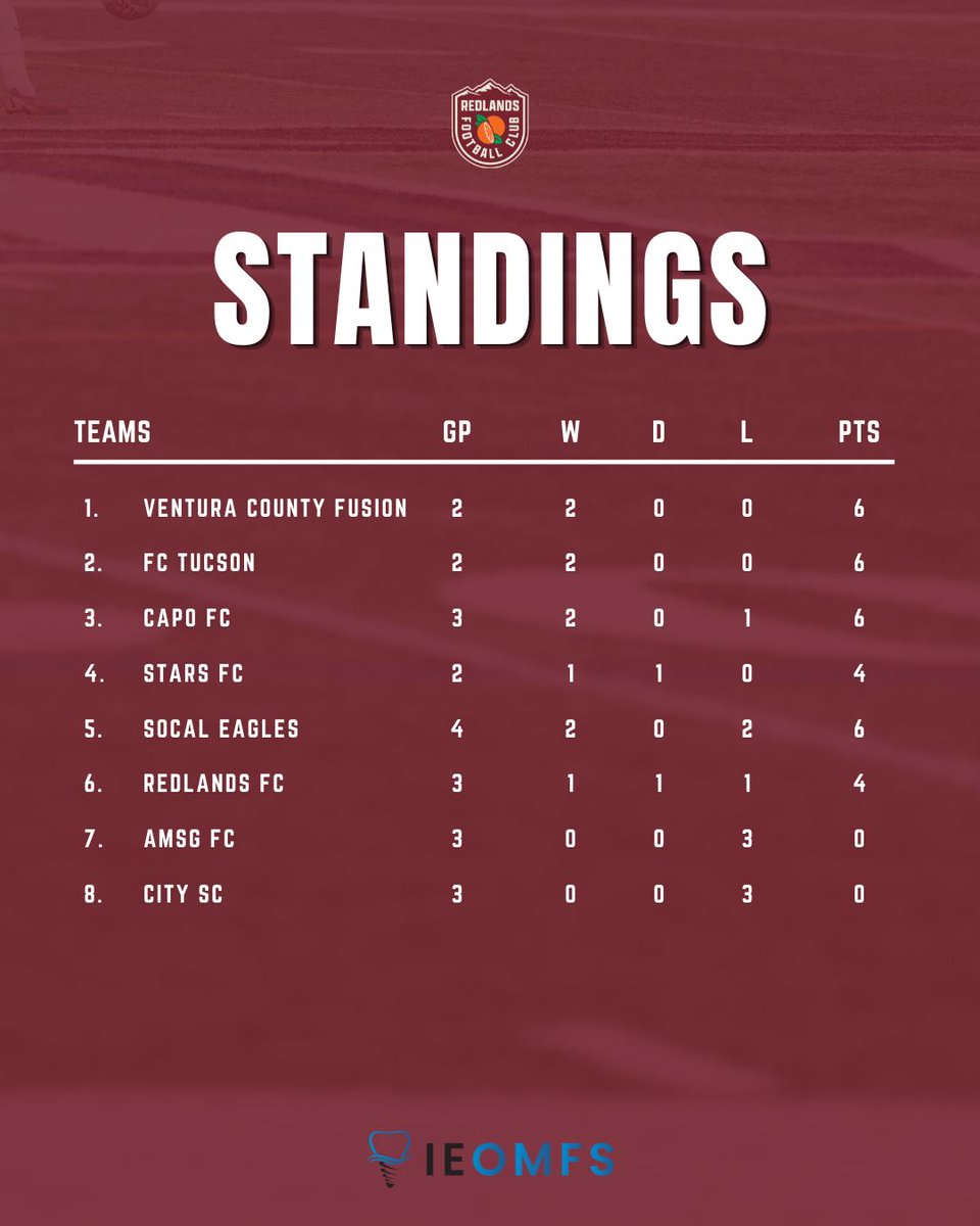 fc_redlands's tweet photo. USL2 Southwest Division Standings 📈

Eyes forward. The work continues. 💪 

#usl2 #redlands #redlandsfc #iesoccer https://t.co/ZpV1w6OBSU