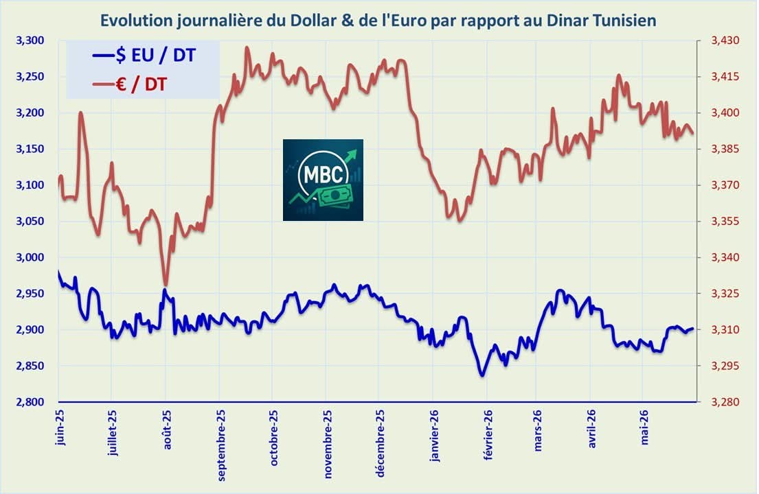 monjimbc's tweet photo. Le Dinar Tunisien s’est déprécié de 0,6% face Dollar et s’est légèrement apprécié 0,1% face à l’Euro à la fin du mois de mai 2026. https://t.co/ECGZXMFk0r