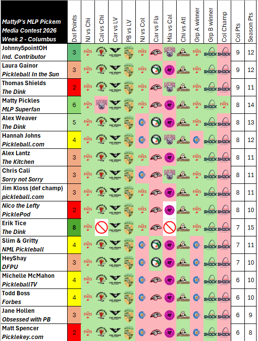 toddeboss's tweet photo. @MajorLeaguePB Media Pick'em Contest Week 2 update!  Lots more "green" this week as nearly everyone got the same wins for 5-6 of the picks.  From there, @ColumbusSliders fans fell short as @the5spickleball went on a rampage this weekend.  Congrats to Johnny5.0, Laura Gainor and Thomas Shields for tying for 1st place this week.  Season leader @azetice abstained twice but still leads by one over competition founder @matty_pickles (the ONLY person to pick the 5s to win the weekend).  On to Week 3!