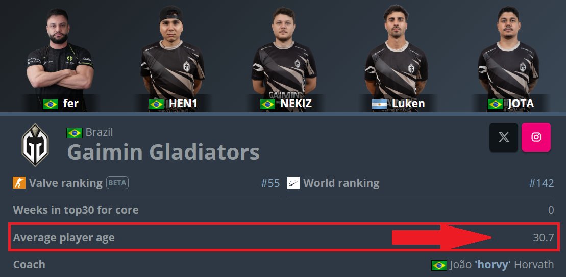 lepajeecs's tweet photo. Gaimin Gladiators are heading into the #IEM Cologne Major 2026 as the oldest team to ever qualify with an average age of 30.7‼️

(via @HLTVorg)

#counterstrike #counterstrike2 #cs2news #steam #gaming #eport https://t.co/IR6jitR3Oy