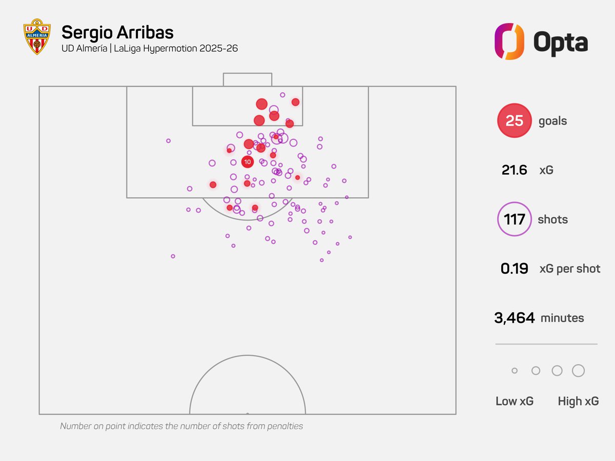 OptaJose's tweet photo. 25 - Sergio Arribas ha marcado 25 goles en LaLiga Hypermotion 2025/26, solo Harry Kane (36) y Erling Haaland (27) han anotado más en las cinco grandes ligas de Europa y sus respectivas segundas divisiones esta temporada (Joel Pohjanpalo y Kylian Mbappé también 25). Sensación. https://t.co/VrAk4gsFz2