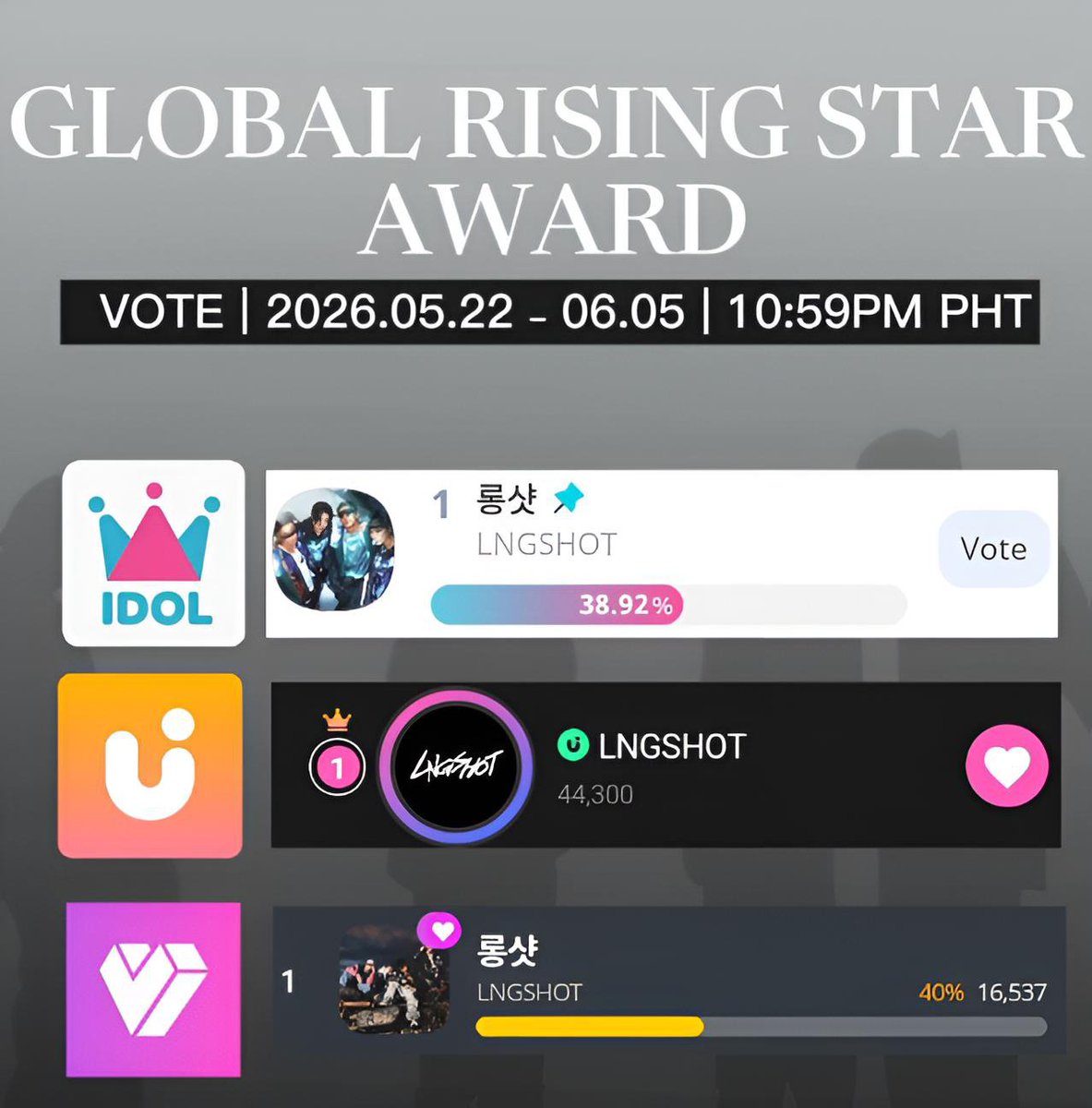 LVSTPH's tweet photo. 🗳️ #VOTE4SHO – D3 | GLOBAL RISING STAR AWARD

SHOOT YOUR SHOT and vote for LNGSHOT! Don't forget to vote! 💪🏻🔥

Current rank: 
MY1PICK: #1 – 38.92% 🔻
UPICK: #1 – 43,300 🔺
IDOLCHAMP: #1 – 40% 🔺

🗓️ Deadline: June 05, 10:59PM PHT
📱 Accounts: Multiple 

#롱샷 #LNGSHOT https://t.co/MqvXD6KUoc