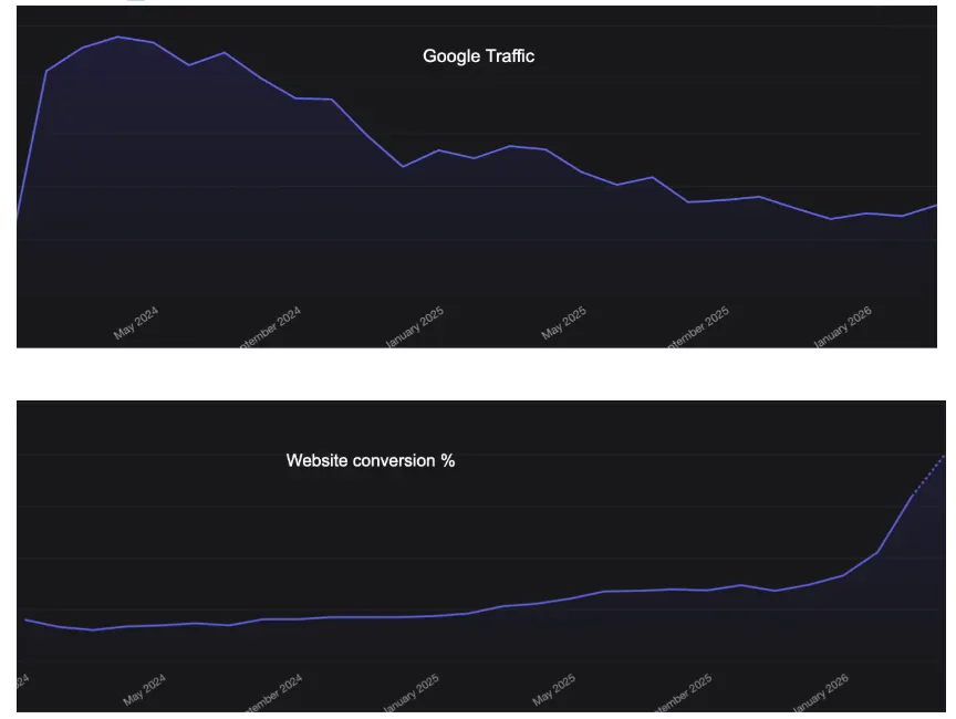 Yerbamatt's tweet photo. 1/ We lost 42% of Sentry's organic traffic over the last two years. Our conversions quadrupled in the same window. Our website's job changed and we're likely not alone 🧵 https://t.co/PkVXJtcC76