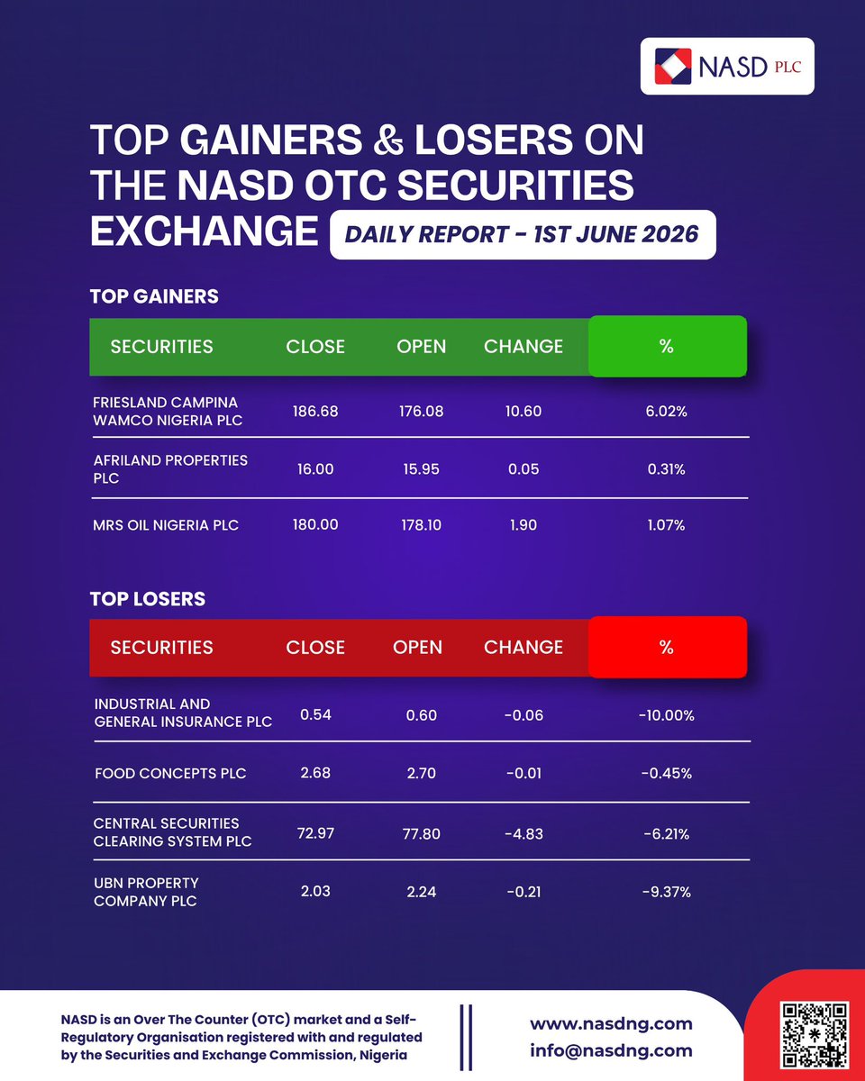 NASDNG's tweet photo. Have you started trading on the NASDMobile App yet? 📈

To view the daily report of the top gainers and losers, click here 🔗: https://t.co/3iBuc6NgK2

#nasdmobile #nasdotc #trading #investing #stockmarket https://t.co/kPWtjJ9vYi