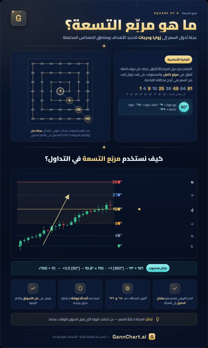 karimwael8's tweet photo. ماهو مربع التسعة ببساطة وما هي المعادلة وراء هذا المربع وكيفية استخدامه في الاسواق ؟
#gannchart https://t.co/OLOZjq3yxn
