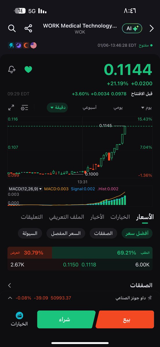 olodi22's tweet photo. 🤑🤑🤑 $WOK https://t.co/tNYLACrcyI