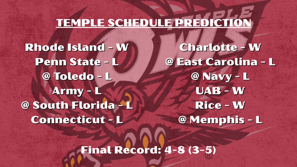 RandyRantly's tweet photo. @Temple_FB Schedule Prediction

Best win: UAB
Worst loss: Army

What do we think? https://t.co/KKTQFKUiKy