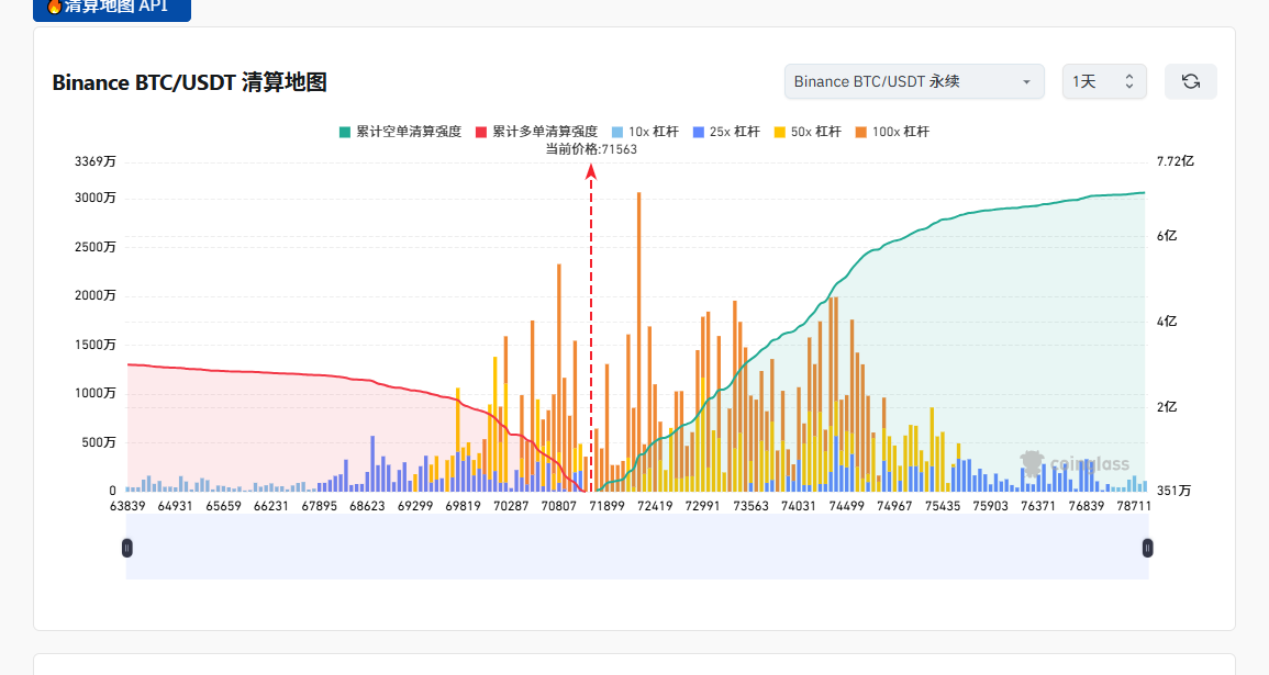 SpaceTarding's tweet photo. $BTC 这波真正的看点，是上下清算簇谁更像磁铁。当前71563被夹在中间，70807和72419都有100x高倍孤峰。但看累计曲线，上方空单清算（绿色）已堆积至亿级，远超下方多单。这意味着向上扫空的燃料更足，72419才是主力眼中的肥肉。若70807被快速击穿，下方空间才会打开。 https://t.co/sNuSnoF6VP