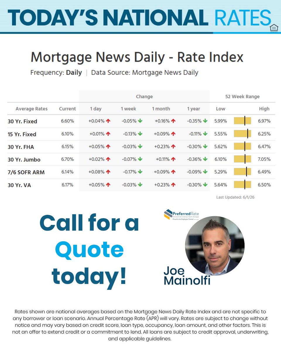 JoeMainolfi3's tweet photo. Today’s National Rate Index—Let’s Talk Strategy| June 1st, 2026 These are the current national averages—but your numbers matter more. Message me to see what today’s market means for you. NMLS# 2039850 #owntheoutcome #homebuyertips #mortgagetips #interestrates… https://t.co/PH0wZ7R5kB