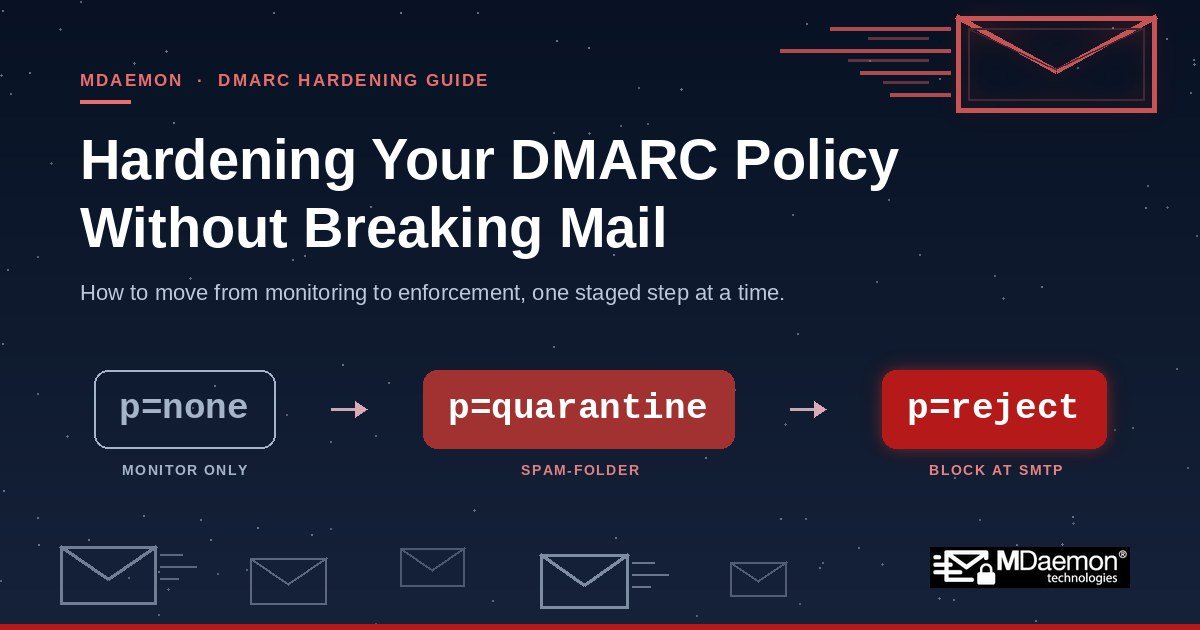 MDaemon_Email's tweet photo. Learn how to protect your domain from spoofing in part 2 of our email authentication series: Hardening DMARC from p=none to p=reject without breaking mail: prerequisites, phased rollout cadence, common pitfalls, and MDaemon-specific setup steps. https://t.co/BzJQzZR03N https://t.co/oAMz7FbZ4t