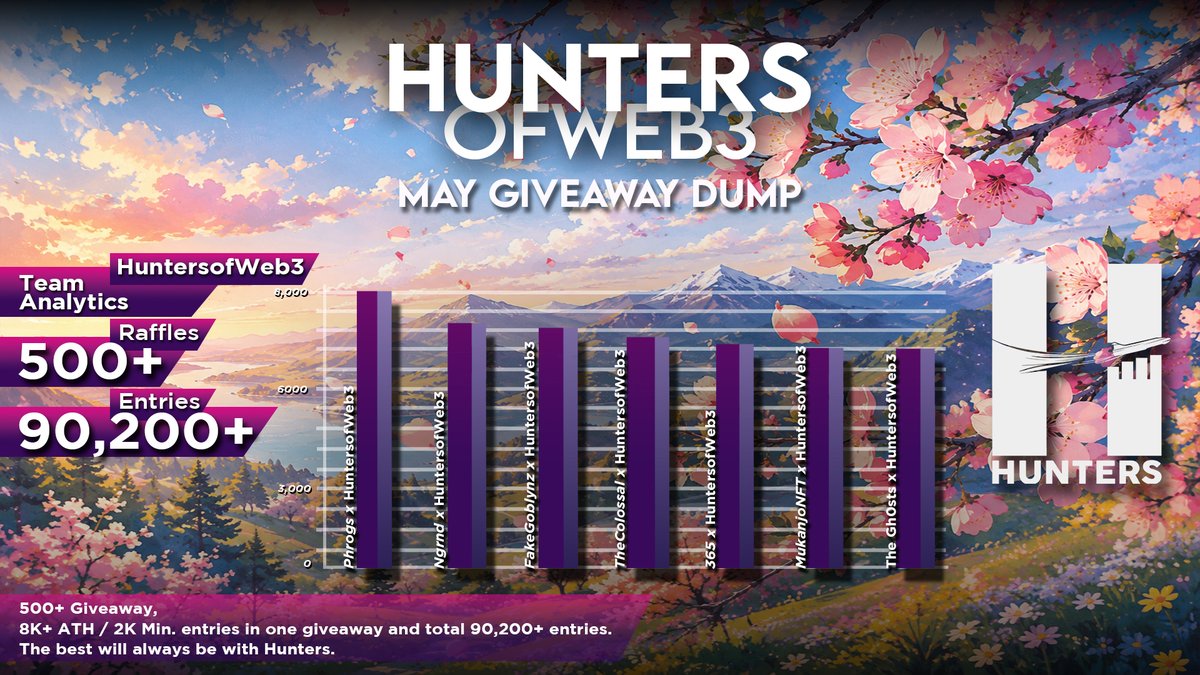 HuntersofWeb3's tweet photo. HuntersofWeb3 May NFT Giveaway Dump  

🗓️ | 500+ NFT/Whitelist Giveaway, 8K+ ATH / 2K Min. entries in one giveaway and total 90,200+ entries.

The best will always be with Hunters. https://t.co/1oxQdZSpYK
