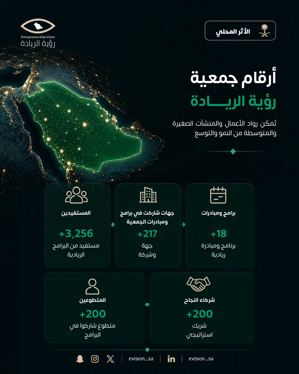 evision_sa's tweet photo. أثر محلي يمتد إلى حضور عالمي، وفرص تصنع مستقبل ريادة الأعمال.

#رؤية_الريادة #ريادة_الأعمال #المنشآت_الصغيرة_والمتوسطة #EVision https://t.co/pNbew2lkyJ