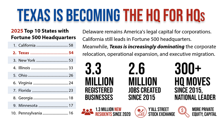 lawsuitreform's tweet photo. California may still lead the country in Fortune 500 headquarters, but Texas is closing fast.

More companies are moving operations, executives, and investment capital to Texas because the state keeps building an economy designed for growth, not gridlock.

The question is no longer whether Texas is competing nationally.

The question is, who will move here next?
