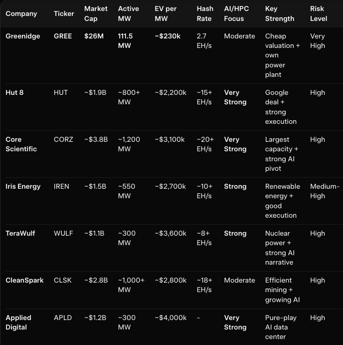 Treebs6's tweet photo. $GREE looks like one of the highest risk/reward bets in the AI/HPC space right now.

At ~$26M market cap and ~$230k per MW, it’s trading at a massive discount compared to peers like $HUT, $CORZ, $WULF, $CLSK, $ANY, $ABTS, $VIVO and $IREN — while actively advancing its 60MW Dresden AI/HPC project.

High risk, but the valuation is hard to ignore. NFA
