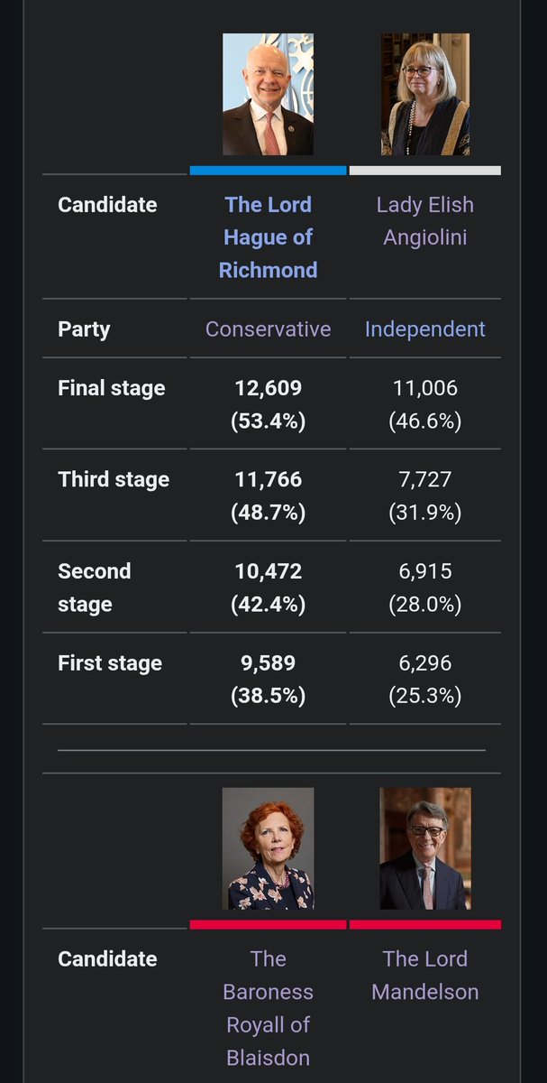 oxonpolis's tweet photo. @Forthemanynott5 @Madz_Grant Yes, Angiolini closed the gap in the final round of voting: https://t.co/kgubhwBuYt