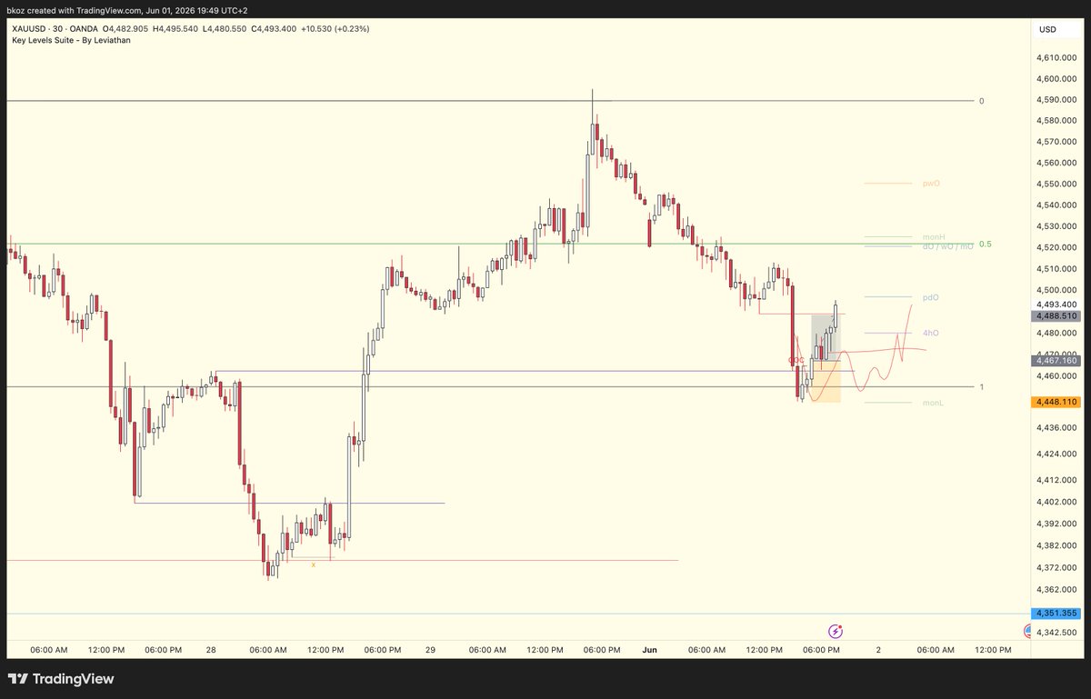 BkozCrypto's tweet photo. $XAU Pozisyon Planlama ve Aksiyon 5

Range Low ve Swing Low da konsolide olup bullish COC yapan fiyata katildim, hedef olarak bir onceki Swing Low aldim. Basarili sonuclandi. https://t.co/VSrWyVw78F