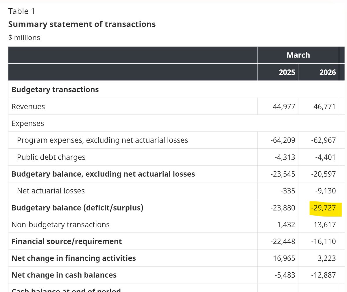 Tablesalt13's tweet photo. NEW 

Canada posts $30 billion deficit for the MONTH of March 

making it the largest monthly deficit ever recorded outside of the COVID emergency period. https://t.co/7qXT2KTLAF