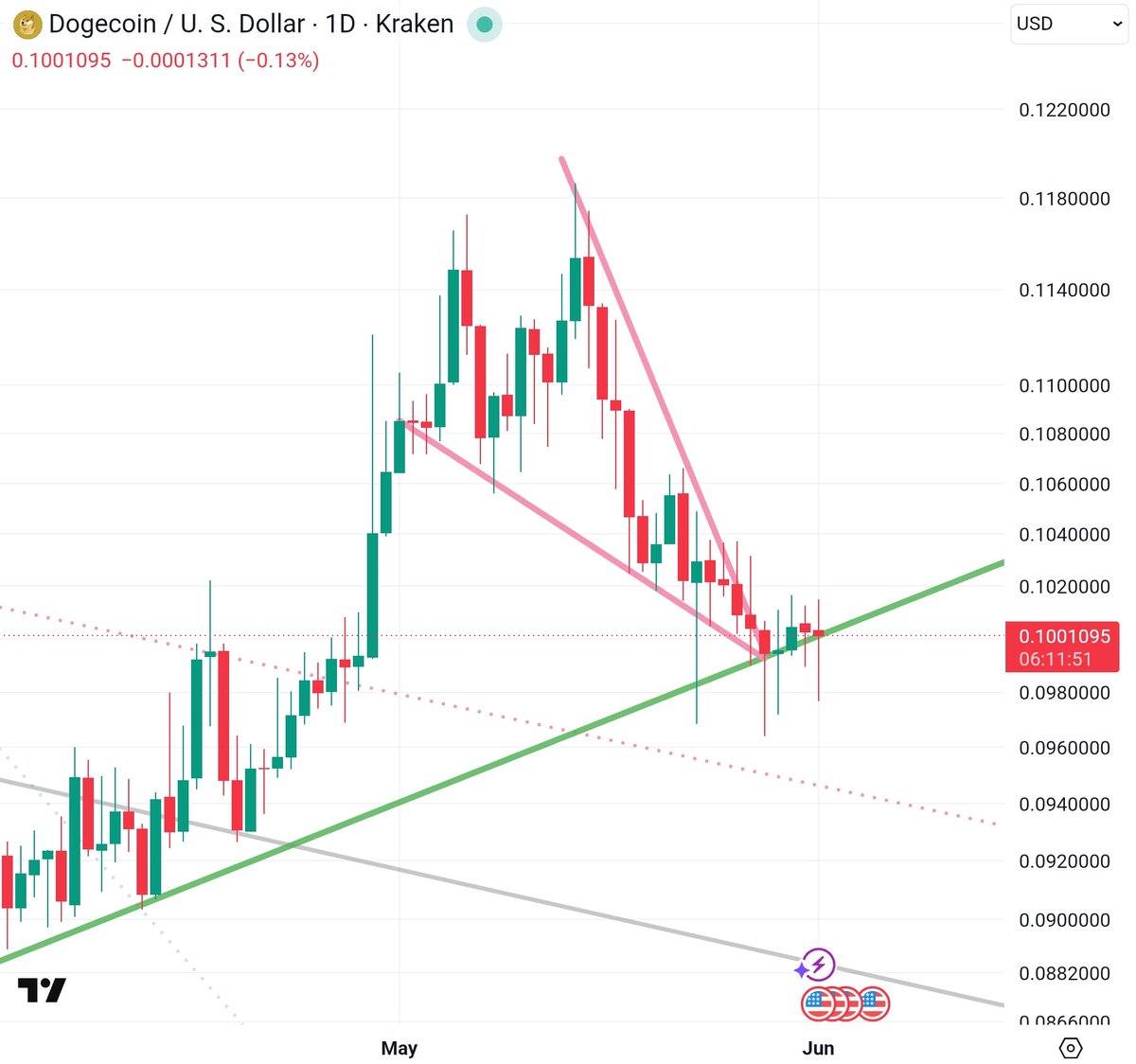 mightysween's tweet photo. NGL, $doge is holding its ground better than I thought it would here. https://t.co/wrR2JFO8qQ