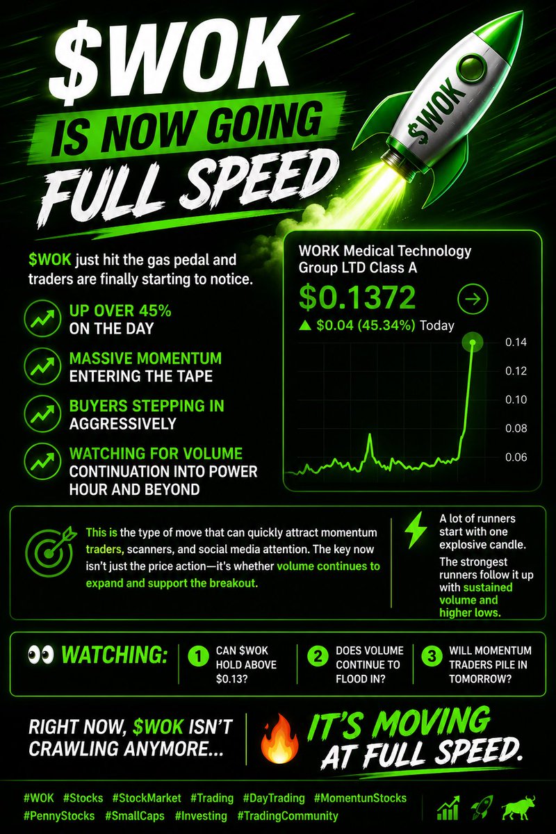 TradingStockX's tweet photo. 🚨 $WOK IS NOW GOING FULL SPEED 🚨

$WOK just hit the gas pedal and traders are finally starting to notice.

📈 Up over 45% on the day
📈 Massive momentum entering the tape
📈 Buyers stepping in aggressively
📈 Watching for volume continuation into power hour and beyond

This is the type of move that can quickly attract momentum traders, scanners, and social media attention. The key now isn’t just the price action—it’s whether volume continues to expand and support the breakout.

A lot of runners start with one explosive candle.

The strongest runners follow it up with sustained volume and higher lows.

👀 Watching:
• Can $WOK hold above $0.13?
• Does volume continue to flood in?
• Will momentum traders pile in tomorrow?

Right now, $WOK isn’t crawling anymore…

🔥 It’s moving at full speed.

#WOK #Stocks #StockMarket #Trading #DayTrading #MomentumStocks #PennyStocks #SmallCaps #Investing #TradingCommunity 🚀📈🔥