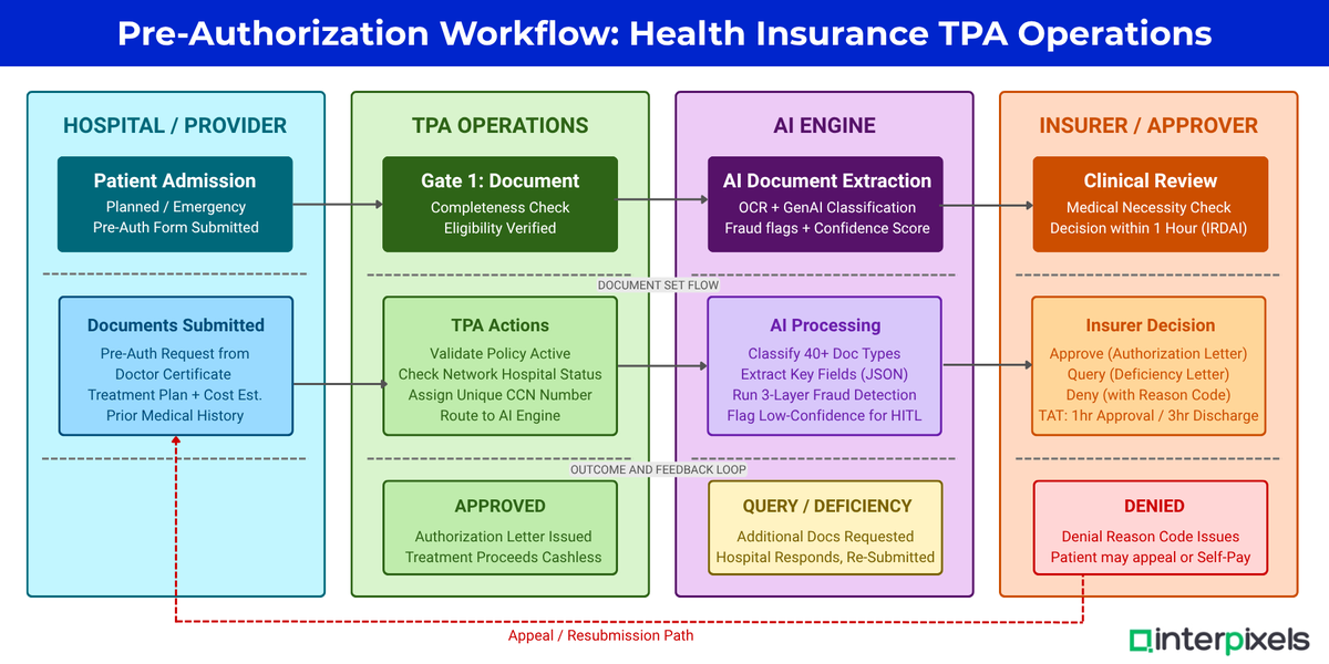interpixels_ai's tweet photo. Your TPA has 1 hour to approve a cashless pre-auth. The bottleneck is never the doctor's decision. It is the 20 to 40 minutes spent on documents before they get there.

Read More: https://t.co/mPLQIWC0nN

#HealthInsurance #PreAuthorization #CashlessClaims #IRDAI #InsurTech https://t.co/j80wnIwz2J