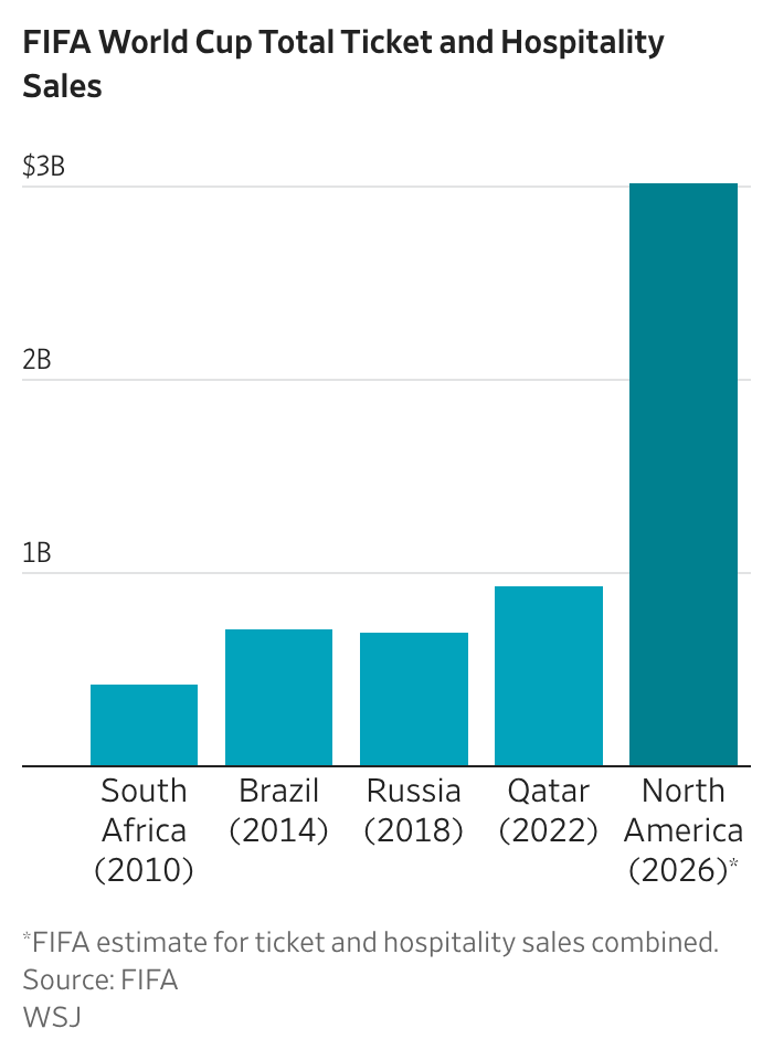 Bachscore's tweet photo. FIFA is set to generate a record amount from tickets + hospitality not only because the World Cup was increased in size to 48 teams.

It's also nearly doubling its projected *revenue per match* because of much-higher ticket prices. via @WSJ https://t.co/7lc8D8C7xG